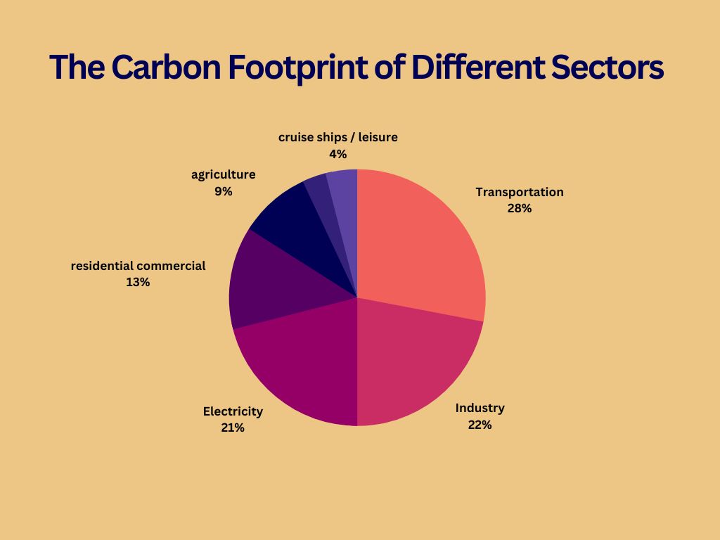 Global CO2 Emissions by Sector. Energy Takes the Lead. Agriculture, Industry, and Transportation Also Major Contributors to GHG Emissions